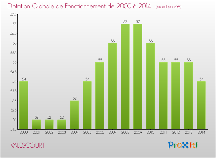 Evolution du montant de la Dotation Globale de Fonctionnement pour la commune de VALESCOURT de 2000 à 2014 Evolution du montant de la Dotation Globale de Fonctionnement pour VALESCOURT de 2000 à 2014