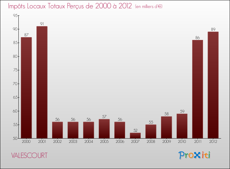 Evolution des Impôts Locaux pour la commune de VALESCOURT de 2000 à 2012 Evolution des Impôts Locaux pour VALESCOURT de 2000 à 2012