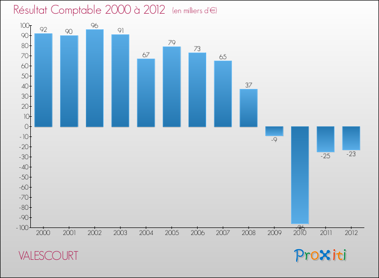 Evolution du résultat comptable pour la commune de VALESCOURT de 2000 à 2012 Evolution du résultat comptable pour VALESCOURT de 2000 à 2012