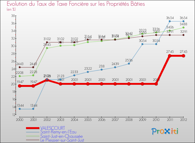 Evolution du taux de la taxe foncière sur le bati pour VALESCOURT et les communes proches de 2000 à 2012 Comparaison des taux de taxe foncière sur le bati pour VALESCOURT et les communes voisines de 2000 à 2012