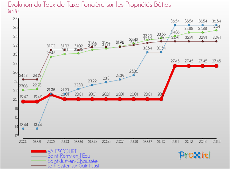 Evolution du taux de la taxe foncière sur le bati pour VALESCOURT et les communes proches de 2000 à 2014 Comparaison des taux de taxe foncière sur le bati pour VALESCOURT et les communes voisines de 2000 à 2014
