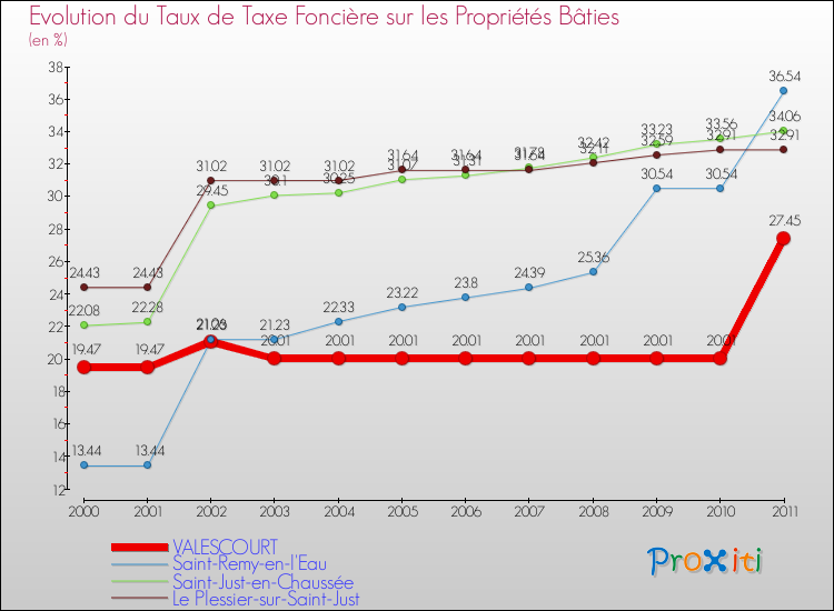 Evolution du taux de la taxe foncière sur le bati pour VALESCOURT et les communes proches Comparaison des taux de taxe foncière sur le bati pour VALESCOURT et les communes voisines