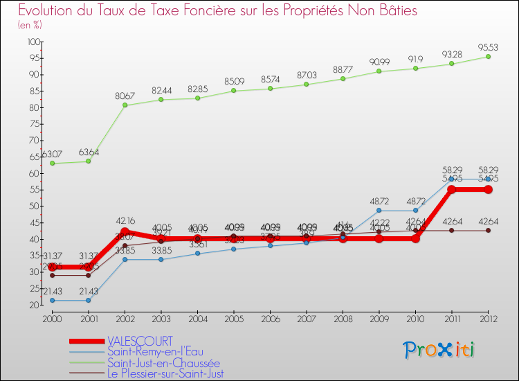 Evolution du taux de la taxe foncière sur les immeubles et terrains non batis pour VALESCOURT et les communes proches de 2000 à 2012 Comparaison des taux de la taxe foncière sur les immeubles et terrains non batis pour VALESCOURT et les communes voisines de 2000 à 2012