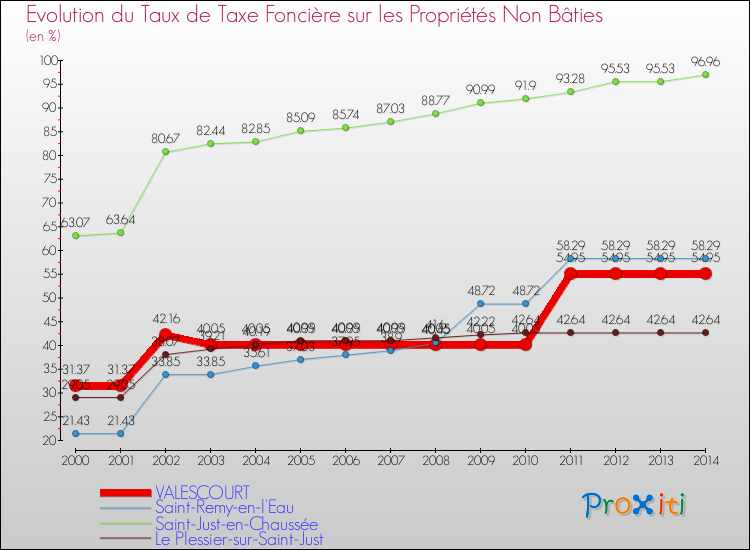 Evolution du taux de la taxe foncière sur les immeubles et terrains non batis pour VALESCOURT et les communes proches de 2000 à 2014 Comparaison des taux de la taxe foncière sur les immeubles et terrains non batis pour VALESCOURT et les communes voisines de 2000 à 2014