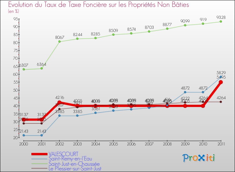 Evolution du taux de la taxe foncière sur les immeubles et terrains non batis pour VALESCOURT et les communes proches Comparaison des taux de la taxe foncière sur les immeubles et terrains non batis pour VALESCOURT et les communes voisines