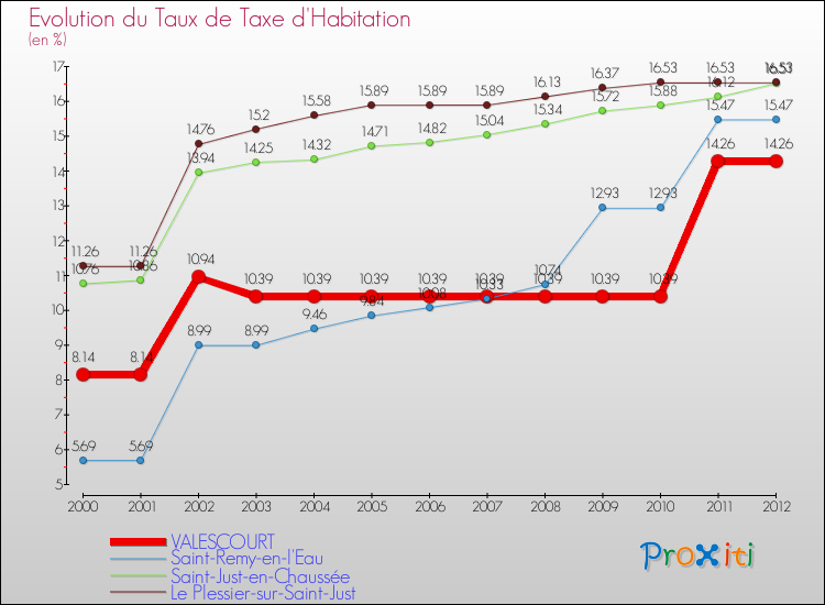 Evolution du taux de la taxe d'habitation pour VALESCOURT et les communes proches Comparaison des taux de la taxe d'habitation pour VALESCOURT et les communes voisines
