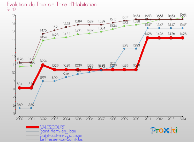 Evolution du taux de la taxe d'habitation pour VALESCOURT et les communes proches de 2000 à 2014 Comparaison des taux de la taxe d'habitation pour VALESCOURT et les communes voisines de 2000 à 2014