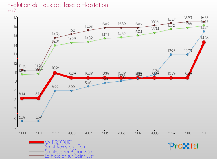 Evolution du taux de la taxe d'habitation pour VALESCOURT et les communes proches Comparaison des taux de la taxe d'habitation pour VALESCOURT et les communes voisines