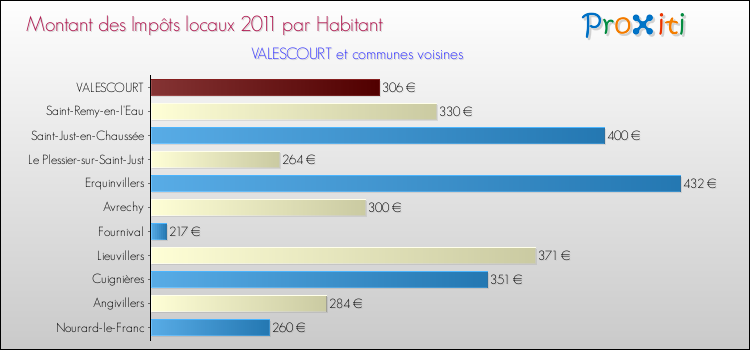 Montant des impôts locaux par Habitant pour VALESCOURT et les communes proches Comparaison des impôts locaux par habitant pour VALESCOURT et les communes voisines