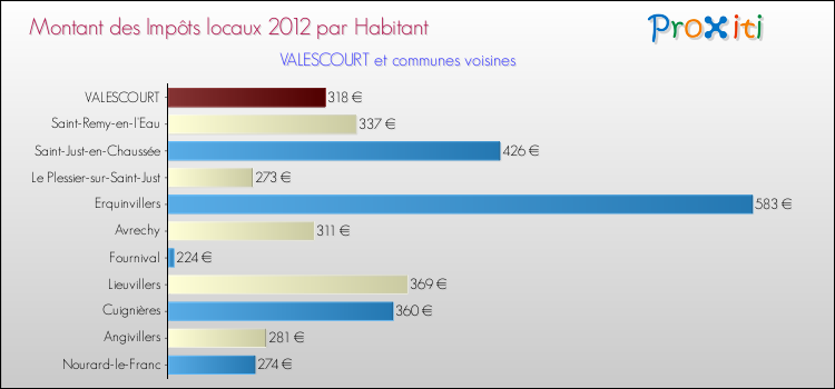 Montant des impôts locaux par Habitant pour VALESCOURT et les communes proches Comparaison des impôts locaux par habitant pour VALESCOURT et les communes voisines