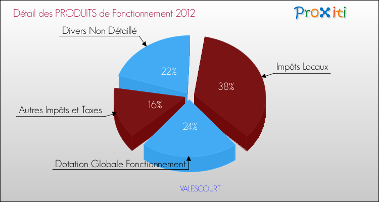 Décomposition du Budget de Fonctionnement 2012 de la commune de VALESCOURT Budget de Fonctionnement 2012 pour la commune de VALESCOURT