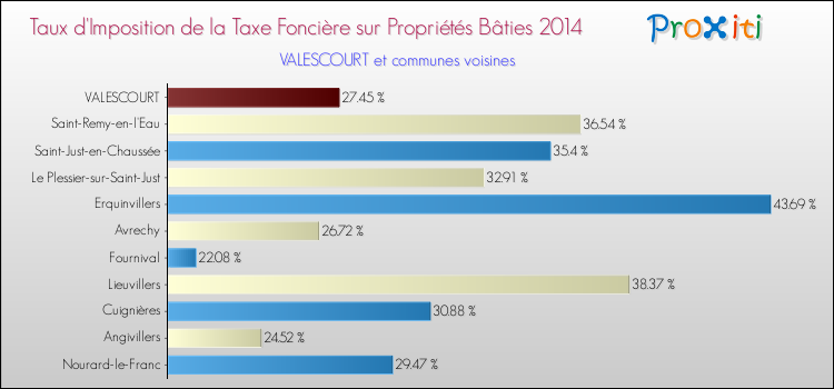Taux d'imposition de la taxe foncière sur le bati 2014 pour VALESCOURT et les communes proches Comparaison des taux d'imposition de la taxe foncière sur le bati 2014 pour VALESCOURT et les communes voisines