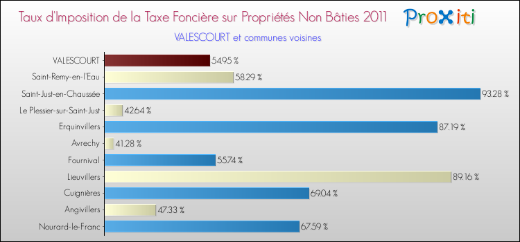 Taux d'imposition de la taxe foncière sur les immeubles et terrains non batis 2011 pour VALESCOURT et les communes proches Comparaison des taux d'imposition de la taxe foncière sur les immeubles et terrains non batis 2011 pour VALESCOURT et les communes voisines