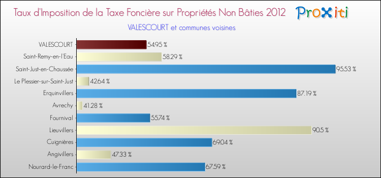 Taux d'imposition de la taxe foncière sur les immeubles et terrains non batis 2012 pour VALESCOURT et les communes proches Comparaison des taux d'imposition de la taxe foncière sur les immeubles et terrains non batis 2012 pour VALESCOURT et les communes voisines