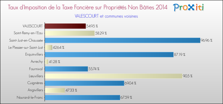 Taux d'imposition de la taxe foncière sur les immeubles et terrains non batis 2014 pour VALESCOURT et les communes proches Comparaison des taux d'imposition de la taxe foncière sur les immeubles et terrains non batis 2014 pour VALESCOURT et les communes voisines