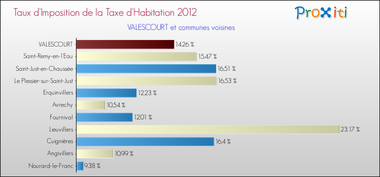 Taux d'imposition de la taxe d'habitation 2012 pour VALESCOURT et les communes proches Comparaison des taux d'imposition de la taxe d'habitation 2012 pour VALESCOURT et les communes voisines