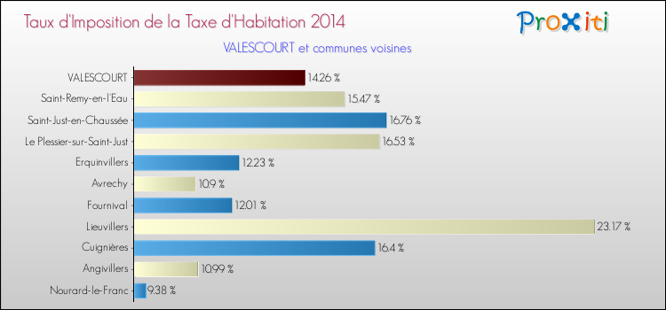 Taux d'imposition de la taxe d'habitation 2014 pour VALESCOURT et les communes proches Comparaison des taux d'imposition de la taxe d'habitation 2014 pour VALESCOURT et les communes voisines
