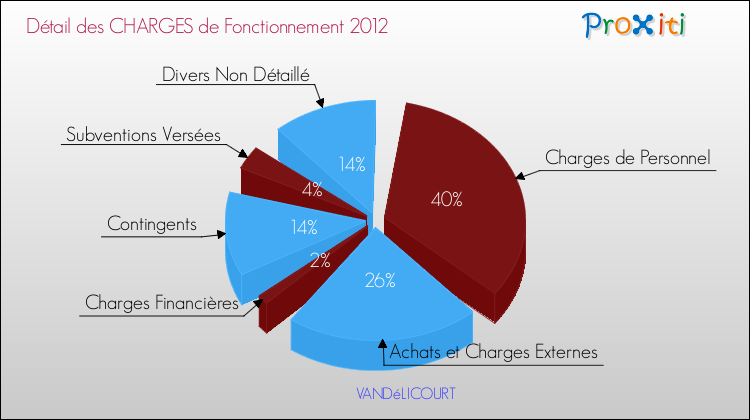 Décomposition des Charges de Fonctionnement 2012 de la commune de VANDéLICOURT Charges de Fonctionnement 2012 pour la commune de VANDéLICOURT