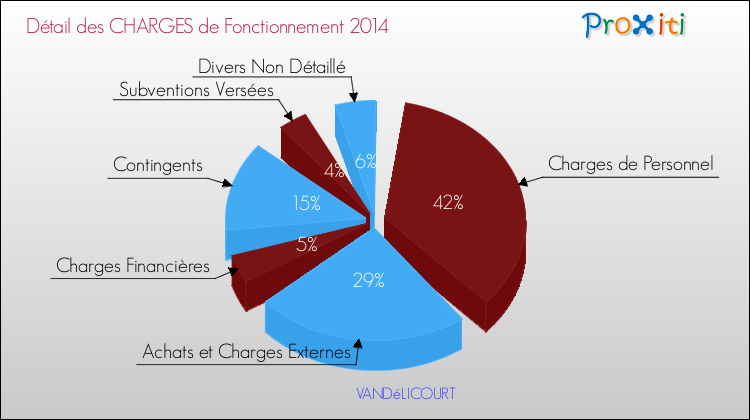 Décomposition des Charges de Fonctionnement 2014 de la commune de VANDéLICOURT Charges de Fonctionnement 2014 pour la commune de VANDéLICOURT