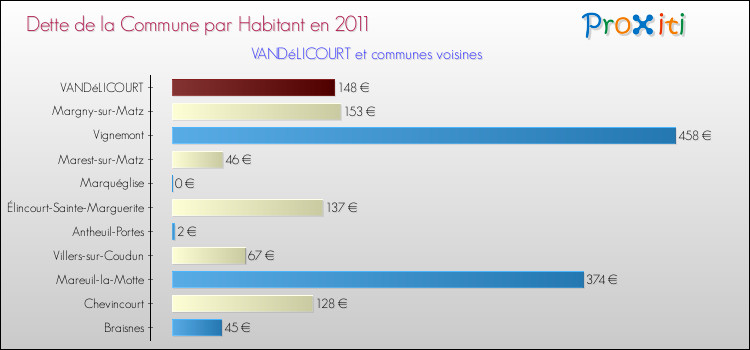 Dette par habitant de la commune en 2011 pour VANDéLICOURT et les communes proches Comparaison de la dette par habitant de la commune en 2011 pour VANDéLICOURT et les communes voisines