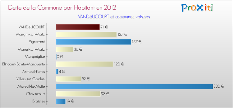 Dette par habitant de la commune en 2012 pour VANDéLICOURT et les communes proches Comparaison de la dette par habitant de la commune en 2012 pour VANDéLICOURT et les communes voisines