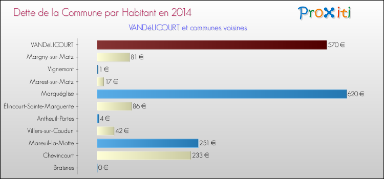 Dette par habitant de la commune en 2014 pour VANDéLICOURT et les communes proches Comparaison de la dette par habitant de la commune en 2014 pour VANDéLICOURT et les communes voisines