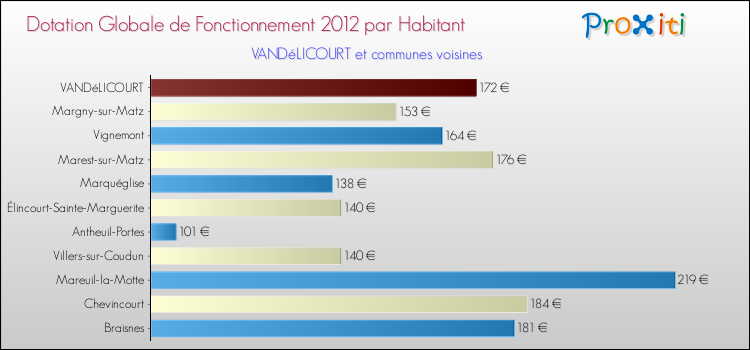 Montant des dotations globales de fonctionnement DGF par Habitant pour VANDéLICOURT et les communes proches Comparaison des des dotations globales de fonctionnement DGF par habitant pour VANDéLICOURT et les communes voisines
