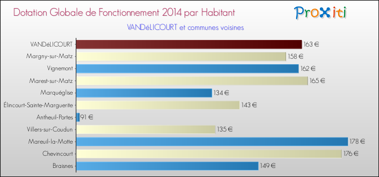 Montant des dotations globales de fonctionnement DGF par Habitant pour VANDéLICOURT et les communes proches en 2014. Comparaison des des dotations globales de fonctionnement DGF par habitant pour VANDéLICOURT et les communes voisines en 2014.