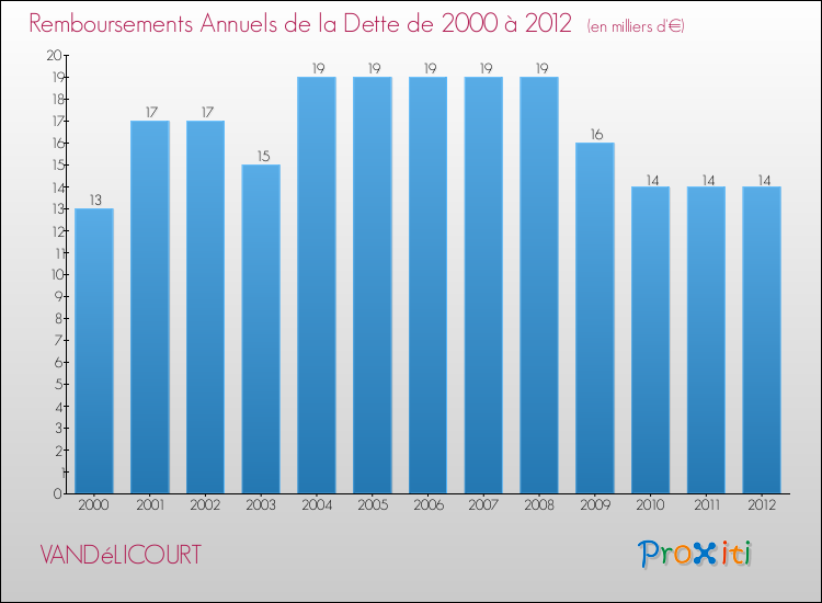 Evolution de l'annuité de la dette pour la commune de VANDéLICOURT de 2000 à 2012 Annuités de la dette pour VANDéLICOURT de 2000 à 2012
