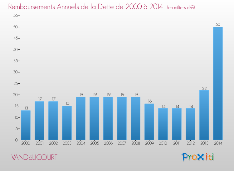 Evolution de l'annuité de la dette pour la commune de VANDéLICOURT de 2000 à 2014 Annuités de la dette pour VANDéLICOURT de 2000 à 2014