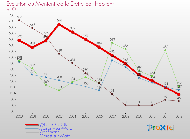 Evolution de la dette par habitant pour la commune de VANDéLICOURT et les communes proches de 2000 à 2012 Comparaison de la dette par habitant pour VANDéLICOURT et les communes voisines de 2000 à 2012