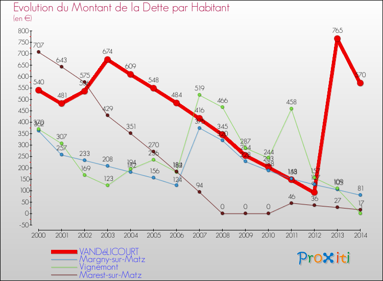 Evolution de la dette par habitant pour la commune de VANDéLICOURT et les communes proches de 2000 à 2014 Comparaison de la dette par habitant pour VANDéLICOURT et les communes voisines de 2000 à 2014