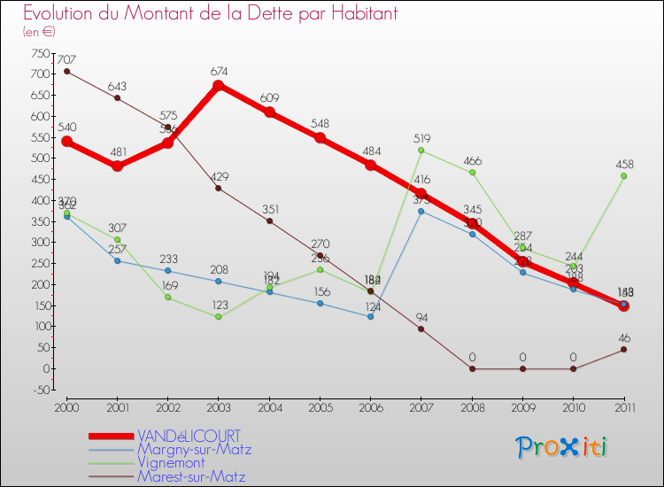 Evolution de la dette par habitant pour la commune de VANDéLICOURT et les communes proches Comparaison de la dette par habitant pour VANDéLICOURT et les communes voisines