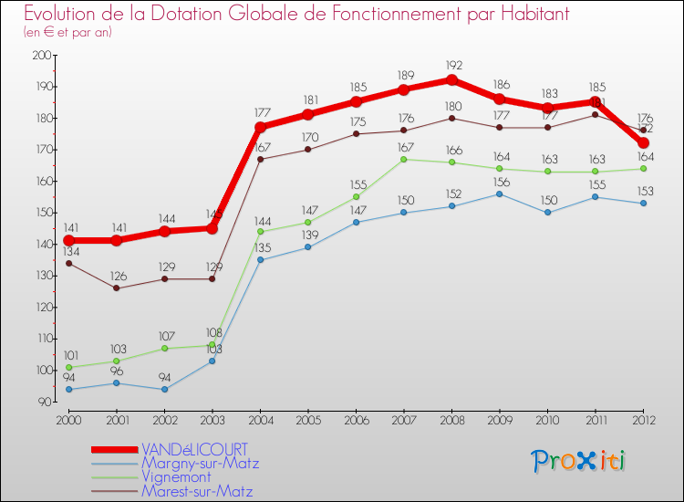 Evolution et montant de la dotation globale de fonctionnement par Habitant pour VANDéLICOURT et les communes proches Comparaison des dotations globales de fonctionnement par habitant pour VANDéLICOURT et les communes voisines