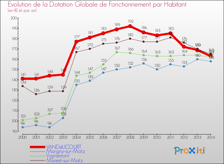 Evolution et montant de la dotation globale de fonctionnement par Habitant pour VANDéLICOURT et les communes proches de 2000 à 2014. Comparaison des dotations globales de fonctionnement par habitant pour VANDéLICOURT et les communes voisines de 2000 à 2014.