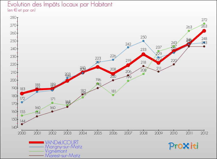 Evolution et montant des impôts locaux par Habitant pour VANDéLICOURT et les communes proches Comparaison des impôts locaux par habitant pour VANDéLICOURT et les communes voisines