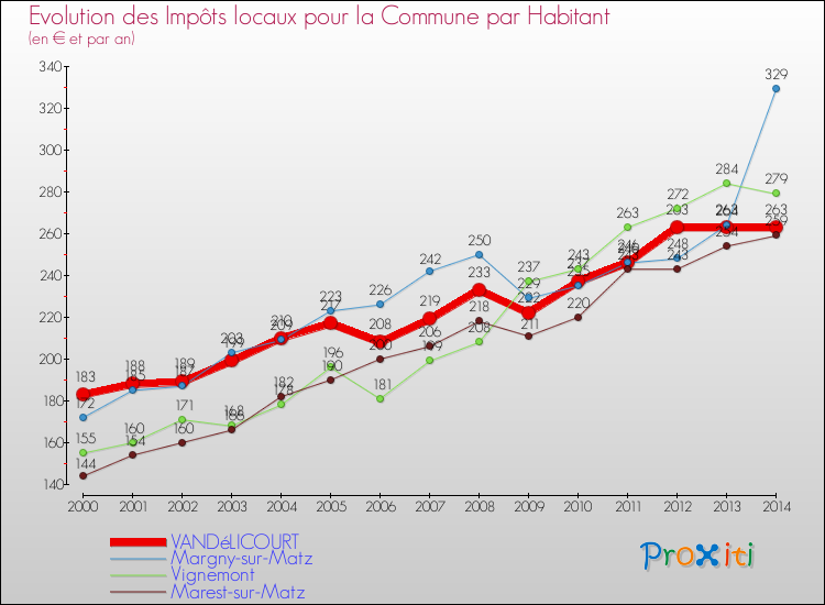 Evolution et montant des impôts locaux par Habitant pour VANDéLICOURT et les communes proches de 2000 à 2014 Comparaison des impôts locaux par habitant pour VANDéLICOURT et les communes voisines de 2000 à 2014