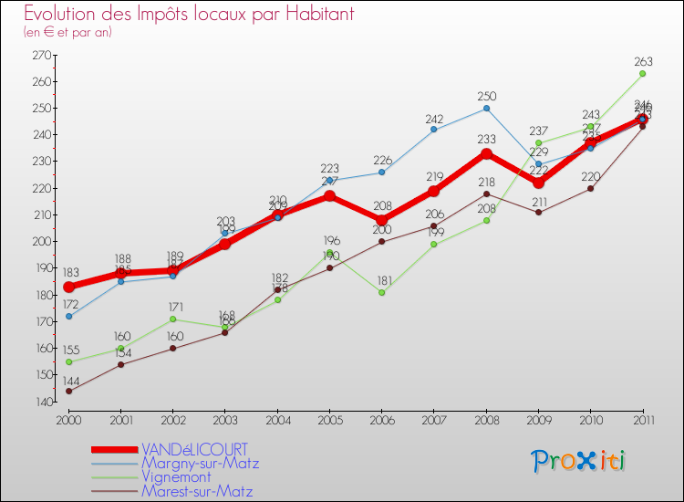 Evolution et montant des impôts locaux par Habitant pour VANDéLICOURT et les communes proches Comparaison des impôts locaux par habitant pour VANDéLICOURT et les communes voisines