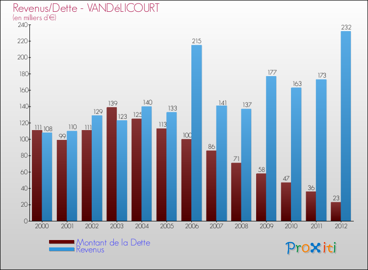 Evolution comparée de la dette et des revenus pour la commune de VANDéLICOURT de 2000 à 2012 Comparaison de la dette et des revenus pour VANDéLICOURT de 2000 à 2012