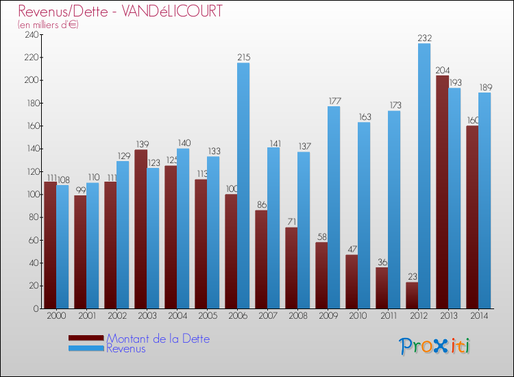 Evolution comparée de la dette et des revenus pour la commune de VANDéLICOURT de 2000 à 2014 Comparaison de la dette et des revenus pour VANDéLICOURT de 2000 à 2014