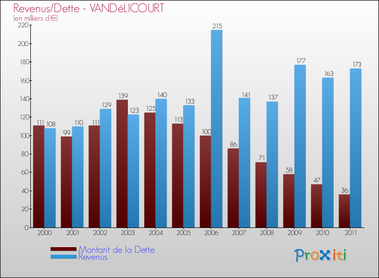 Evolution comparée de la dette et des revenus pour la commune de VANDéLICOURT de 2000 à 2011 Comparaison de la dette et des revenus pour VANDéLICOURT de 2000 à 2011