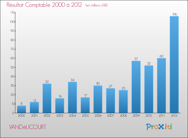Evolution du résultat comptable pour la commune de VANDéLICOURT de 2000 à 2012 Evolution du résultat comptable pour VANDéLICOURT de 2000 à 2012