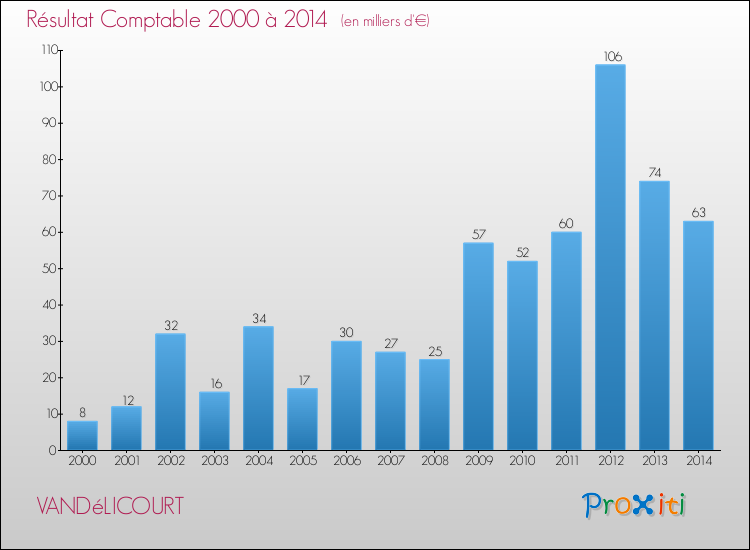 Evolution du résultat comptable pour la commune de VANDéLICOURT de 2000 à 2014 Evolution du résultat comptable pour VANDéLICOURT de 2000 à 2014