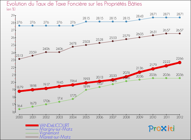 Evolution du taux de la taxe foncière sur le bati pour VANDéLICOURT et les communes proches de 2000 à 2012 Comparaison des taux de taxe foncière sur le bati pour VANDéLICOURT et les communes voisines de 2000 à 2012