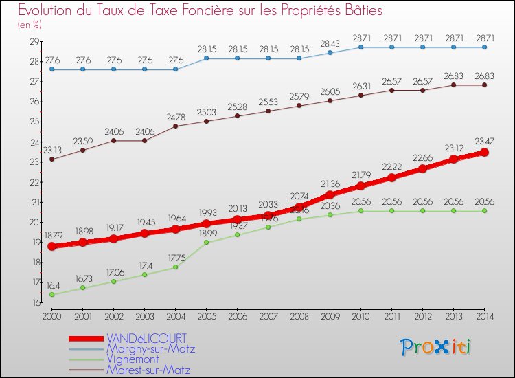 Evolution du taux de la taxe foncière sur le bati pour VANDéLICOURT et les communes proches de 2000 à 2014 Comparaison des taux de taxe foncière sur le bati pour VANDéLICOURT et les communes voisines de 2000 à 2014