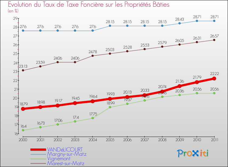 Evolution du taux de la taxe foncière sur le bati pour VANDéLICOURT et les communes proches Comparaison des taux de taxe foncière sur le bati pour VANDéLICOURT et les communes voisines