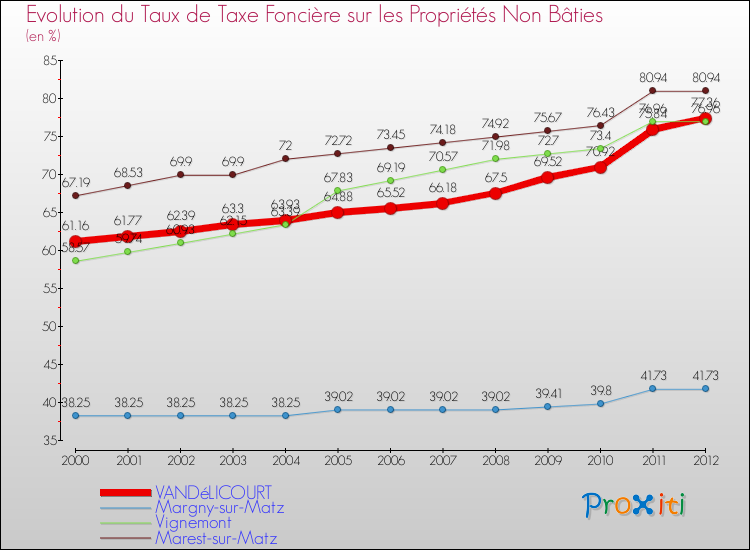 Evolution du taux de la taxe foncière sur les immeubles et terrains non batis pour VANDéLICOURT et les communes proches de 2000 à 2012 Comparaison des taux de la taxe foncière sur les immeubles et terrains non batis pour VANDéLICOURT et les communes voisines de 2000 à 2012