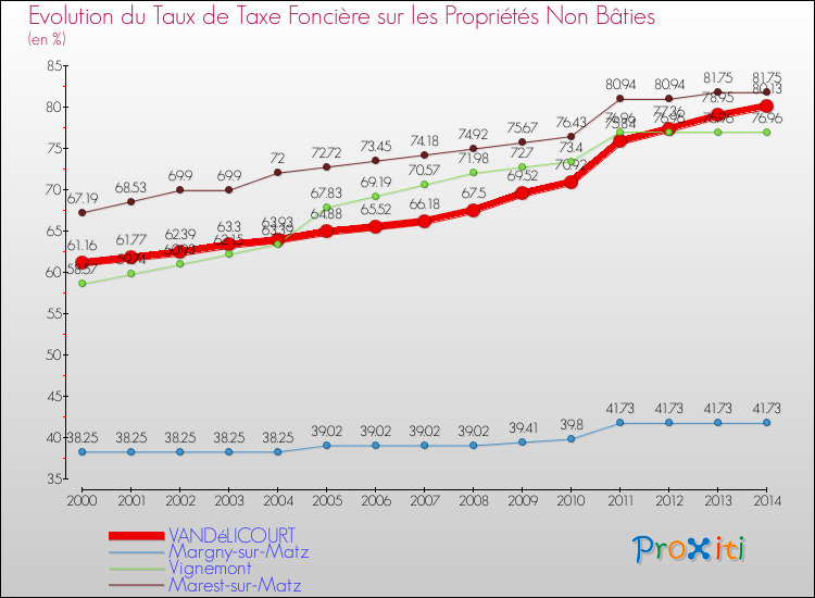 Evolution du taux de la taxe foncière sur les immeubles et terrains non batis pour VANDéLICOURT et les communes proches de 2000 à 2014 Comparaison des taux de la taxe foncière sur les immeubles et terrains non batis pour VANDéLICOURT et les communes voisines de 2000 à 2014