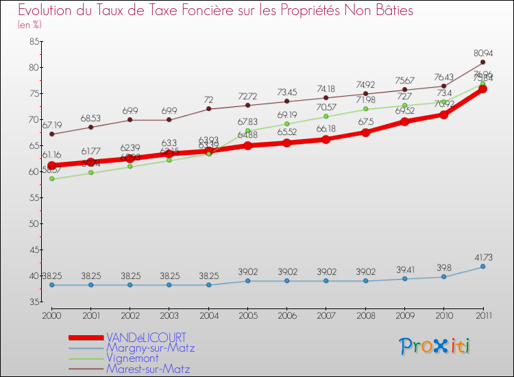 Evolution du taux de la taxe foncière sur les immeubles et terrains non batis pour VANDéLICOURT et les communes proches Comparaison des taux de la taxe foncière sur les immeubles et terrains non batis pour VANDéLICOURT et les communes voisines