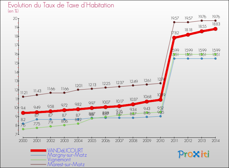 Evolution du taux de la taxe d'habitation pour VANDéLICOURT et les communes proches de 2000 à 2014 Comparaison des taux de la taxe d'habitation pour VANDéLICOURT et les communes voisines de 2000 à 2014